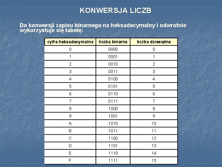 KONWERSJA LICZB Do konwersji zapisu binarnego na heksadecymalny i odwrotnie wykorzystuje się tabelę: cyfra