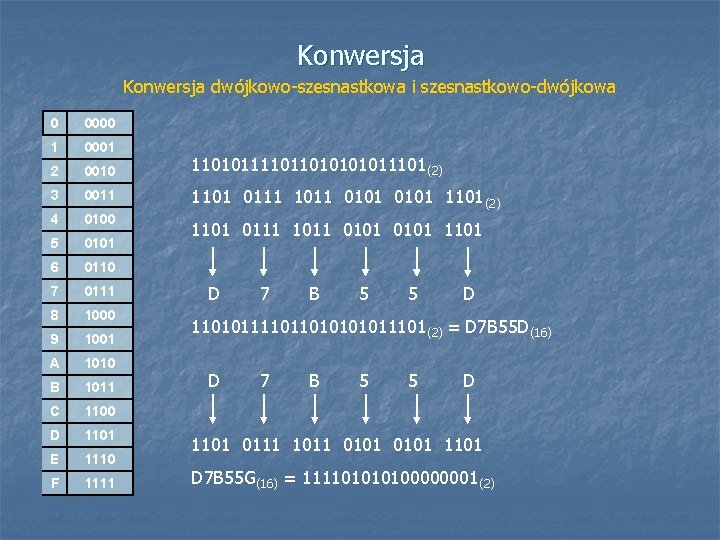 Konwersja dwójkowo-szesnastkowa i szesnastkowo-dwójkowa 0 0000 1 0001 2 0010 11010111101101011101(2) 3 0011 1101
