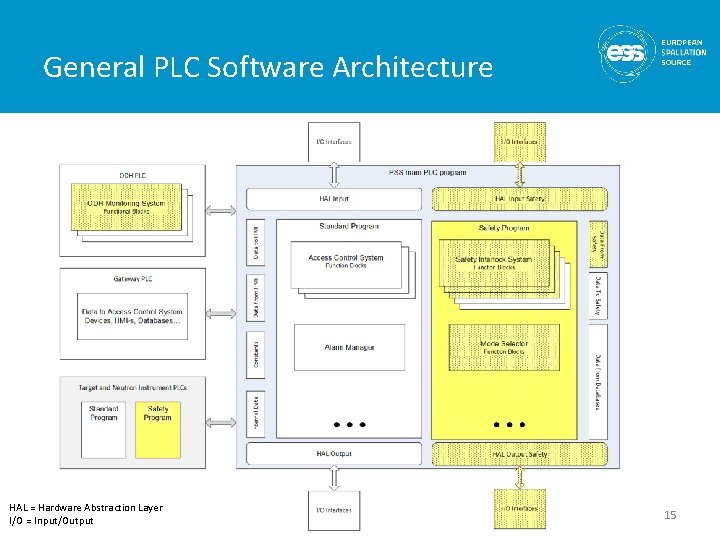 General PLC Software Architecture HAL = Hardware Abstraction Layer I/O = Input/Output 15 General PLC Software Architecture HAL = Hardware Abstraction Layer I/O = Input/Output 15