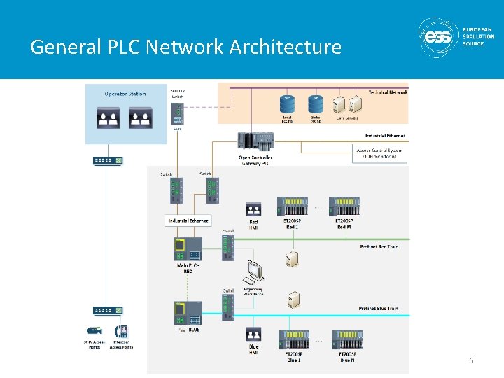 General PLC Network Architecture 6 General PLC Network Architecture 6