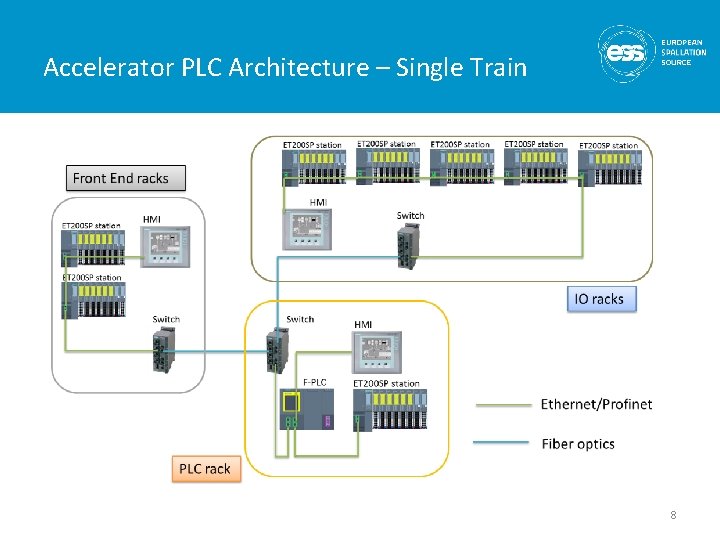 Accelerator PLC Architecture – Single Train 8 Accelerator PLC Architecture – Single Train 8
