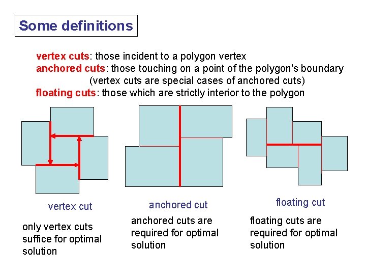 Some definitions vertex cuts: those incident to a polygon vertex anchored cuts: those touching
