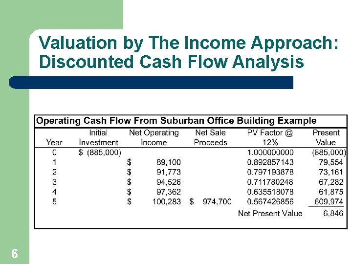 Valuation by The Income Approach: Discounted Cash Flow Analysis 6 