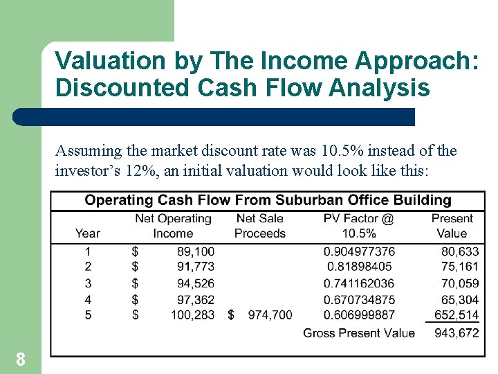 Valuation by The Income Approach: Discounted Cash Flow Analysis Assuming the market discount rate