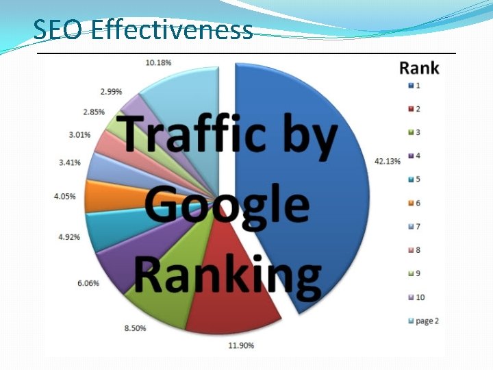 SEO Effectiveness 