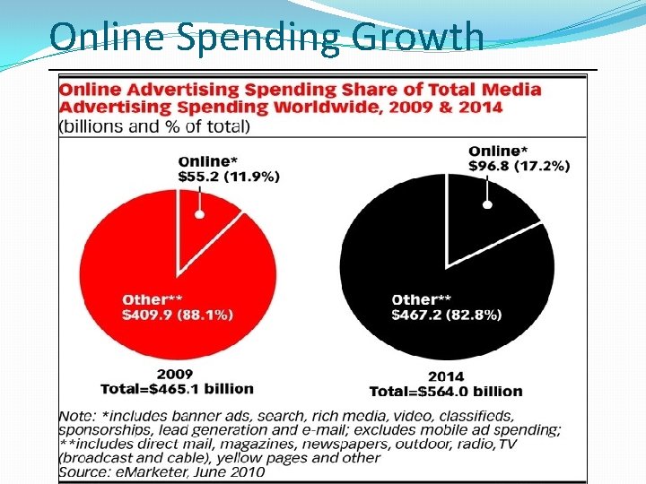 Online Spending Growth 