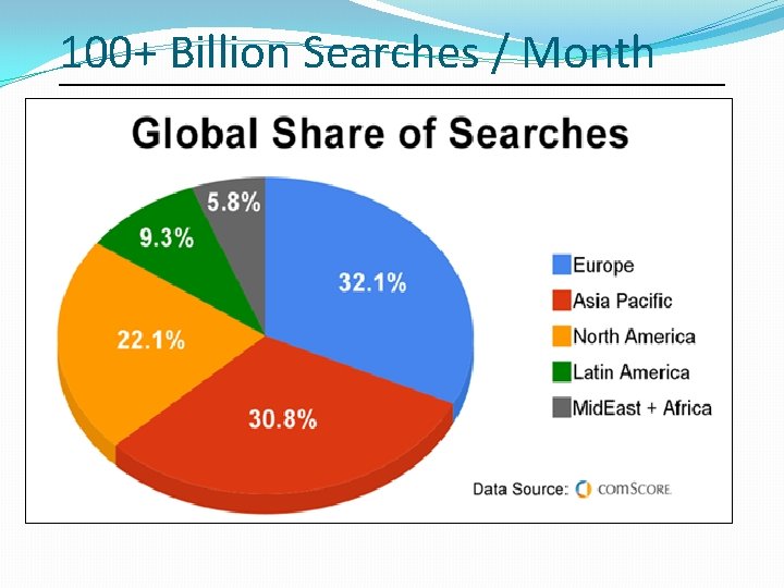 100+ Billion Searches / Month 