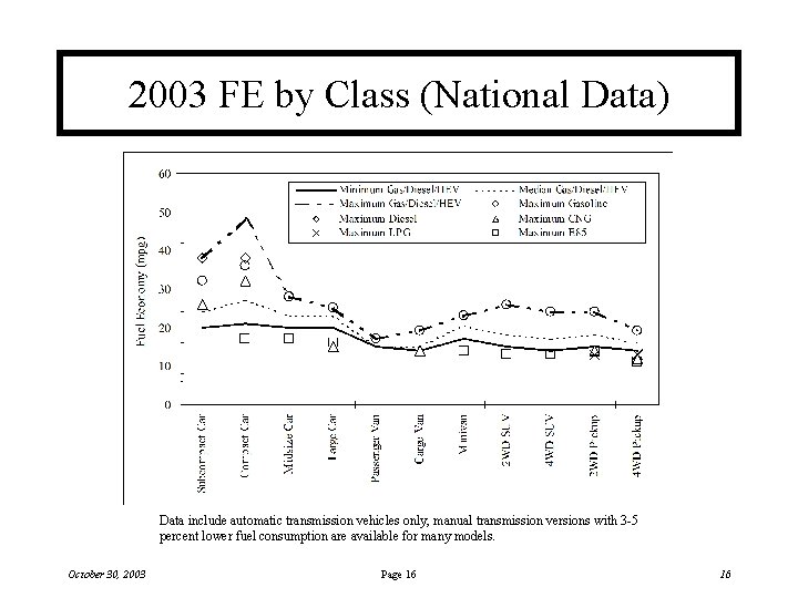 2003 FE by Class (National Data) Data include automatic transmission vehicles only, manual transmission