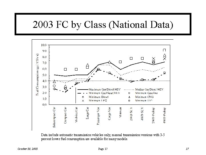 2003 FC by Class (National Data) Data include automatic transmission vehicles only, manual transmission