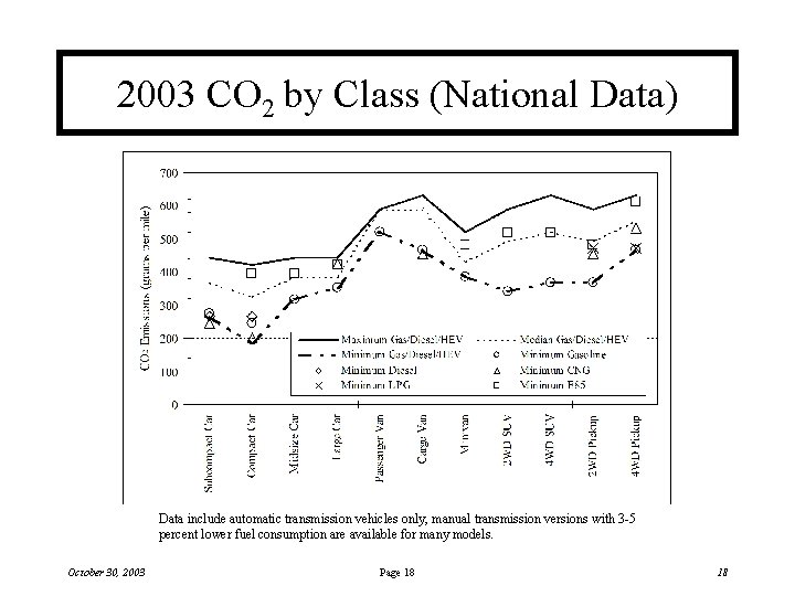 2003 CO 2 by Class (National Data) Data include automatic transmission vehicles only, manual