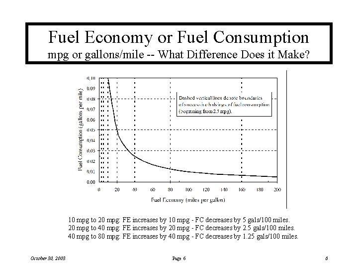 Fuel Economy or Fuel Consumption mpg or gallons/mile -- What Difference Does it Make?