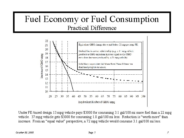 Fuel Economy or Fuel Consumption Practical Difference Under FE-based design 13 mpg vehicle pays