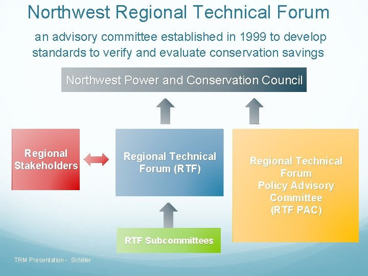 Northwest Regional Technical Forum an advisory committee established in 1999 to develop standards to Northwest Regional Technical Forum an advisory committee established in 1999 to develop standards to