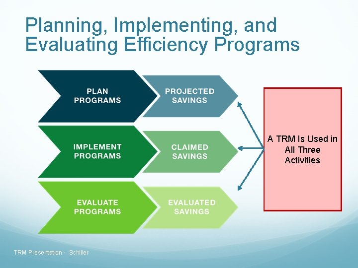Planning, Implementing, and Evaluating Efficiency Programs A TRM Is Used in All Three Activities Planning, Implementing, and Evaluating Efficiency Programs A TRM Is Used in All Three Activities