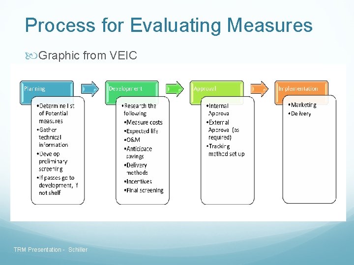 Process for Evaluating Measures Graphic from VEIC TRM Presentation - Schiller Process for Evaluating Measures Graphic from VEIC TRM Presentation - Schiller