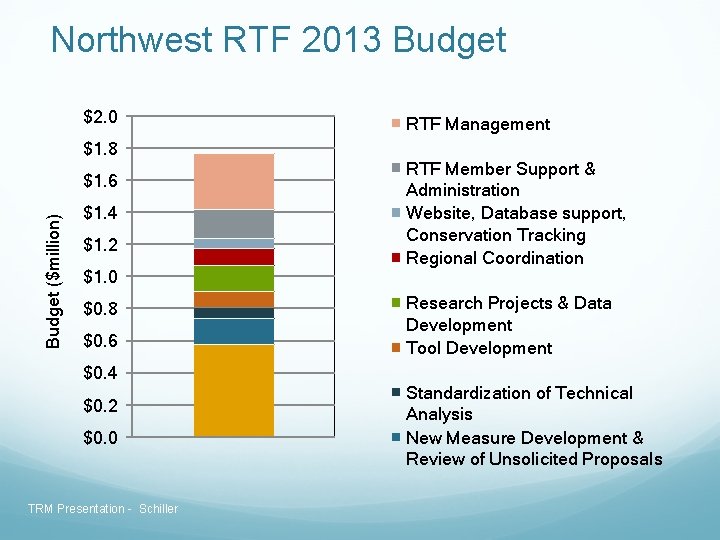 Northwest RTF 2013 Budget $2. 0 $1. 8 Budget ($million) $1. 6 $1. 4 Northwest RTF 2013 Budget $2. 0 $1. 8 Budget ($million) $1. 6 $1. 4