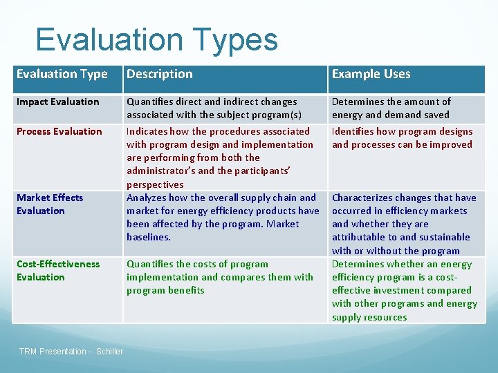 Evaluation Types Evaluation Type Description Example Uses Impact Evaluation Quantifies direct and indirect changes Evaluation Types Evaluation Type Description Example Uses Impact Evaluation Quantifies direct and indirect changes