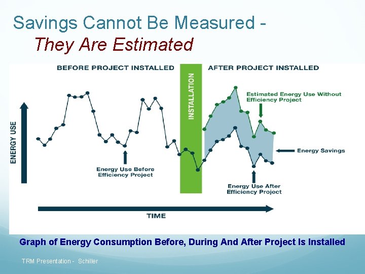 Savings Cannot Be Measured - They Are Estimated Graph of Energy Consumption Before, During Savings Cannot Be Measured - They Are Estimated Graph of Energy Consumption Before, During