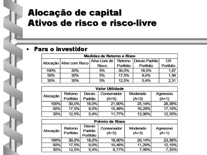 Alocação de capital Ativos de risco-livre • Para o investidor 