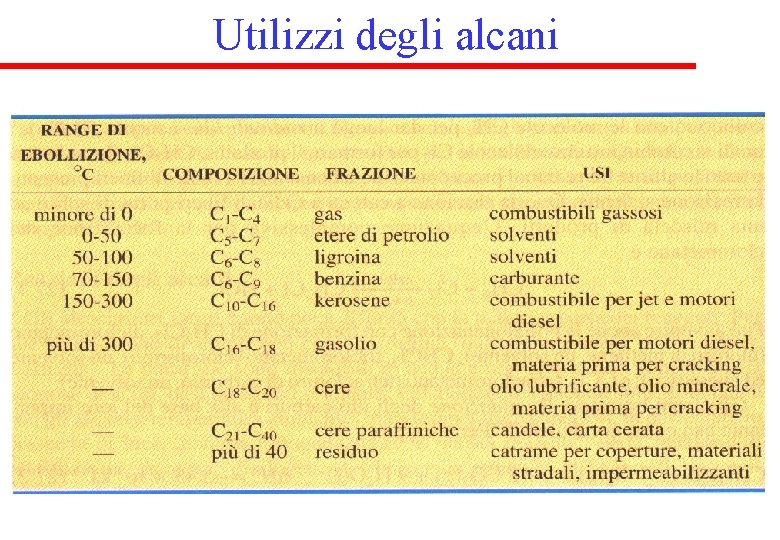 Utilizzi degli alcani 