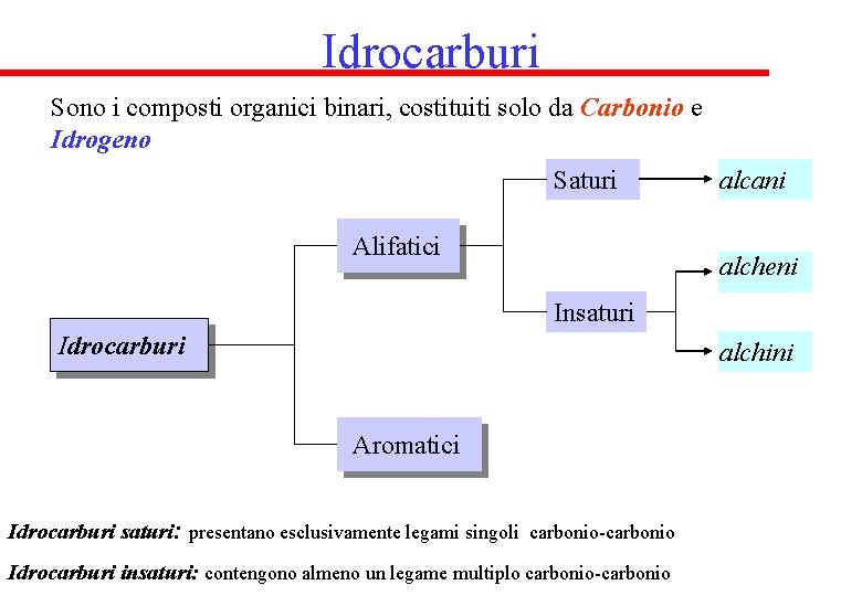 Idrocarburi Sono i composti organici binari, costituiti solo da Carbonio e Idrogeno Saturi Alifatici