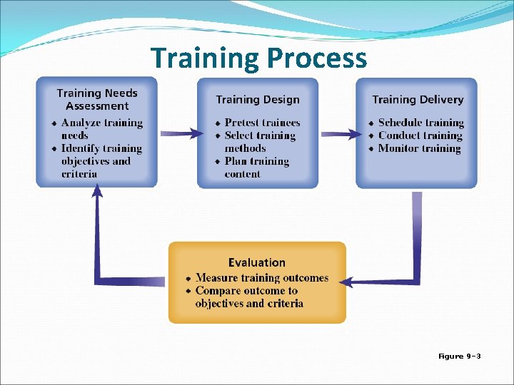 Training Process Figure 9– 3 