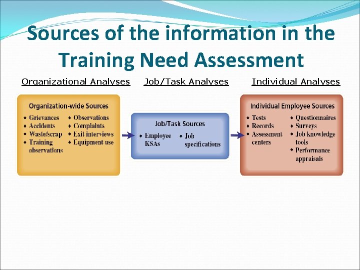 Sources of the information in the Training Need Assessment Organizational Analyses Job/Task Analyses Individual