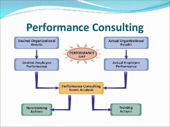 Performance Consulting 
