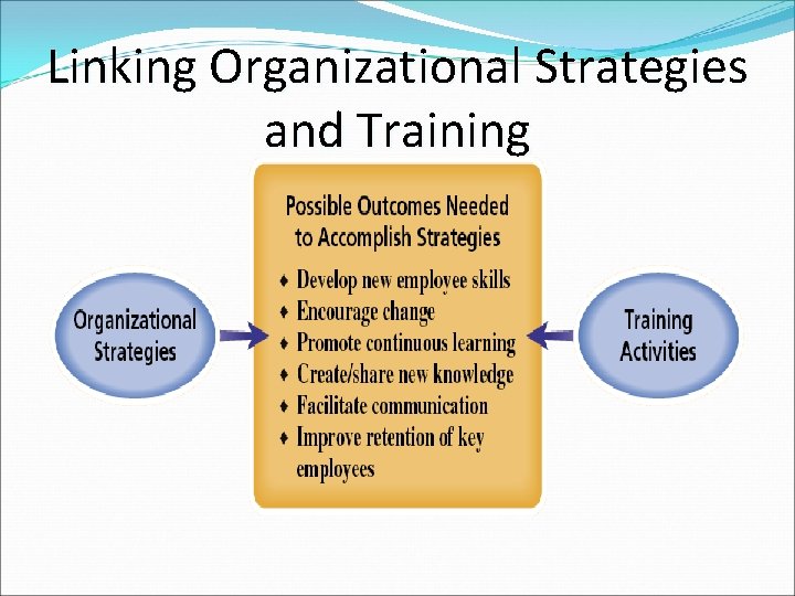 Linking Organizational Strategies and Training 