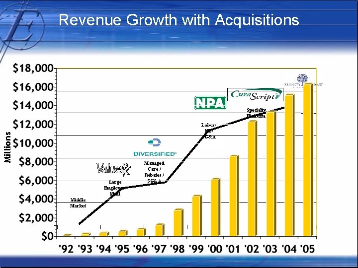 Revenue Growth with Acquisitions Specialty Platform Millions Labor/ NE/ SG&A Large Employer/ Mail Middle