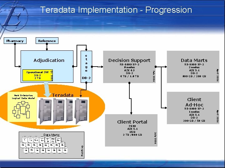 Teradata Implementation - Progression Pharmacy Reference Adjudication DB-2 RS-6000 SP-2 8 nodes AIX 4.