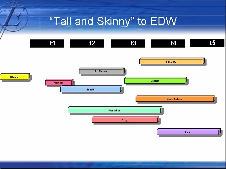 “Tall and Skinny” to EDW t 1 t 2 t 3 t 5 t