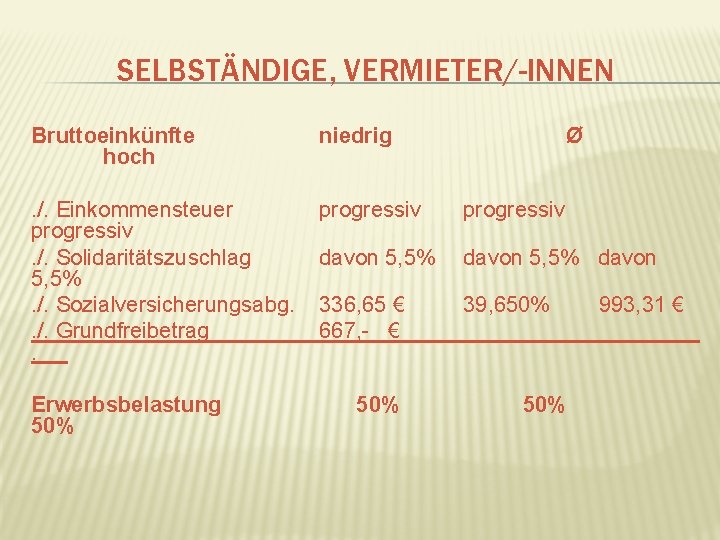 SELBSTÄNDIGE, VERMIETER/-INNEN Bruttoeinkünfte hoch niedrig . /. Einkommensteuer progressiv. /. Solidaritätszuschlag 5, 5%. /.