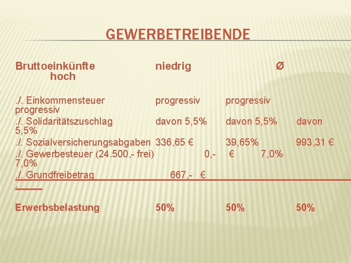 GEWERBETREIBENDE Bruttoeinkünfte hoch niedrig Ø . /. Einkommensteuer progressiv. /. Solidaritätszuschlag davon 5, 5%.