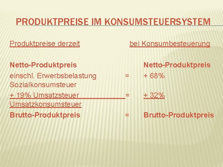 PRODUKTPREISE IM KONSUMSTEUERSYSTEM Produktpreise derzeit Netto-Produktpreis einschl. Erwerbsbelastung Sozialkonsumsteuer + 19% Umsatzsteuer Umsatzkonsumsteuer Brutto-Produktpreis