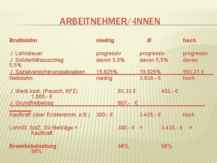 ARBEITNEHMER/-INNEN Bruttolohn niedrig . /. Lohnsteuer. /. Solidaritätszuschlag 5, 5%. /. Sozialversicherungsabgaben Nettolohn progressiv