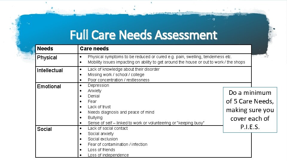 Full Care Needs Assessment Needs Care needs Physical symptoms to be reduced or cured