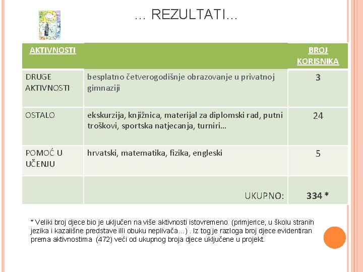 … REZULTATI… AKTIVNOSTI BROJ KORISNIKA DRUGE AKTIVNOSTI besplatno četverogodišnje obrazovanje u privatnoj gimnaziji 3 … REZULTATI… AKTIVNOSTI BROJ KORISNIKA DRUGE AKTIVNOSTI besplatno četverogodišnje obrazovanje u privatnoj gimnaziji 3