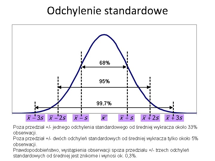 Odchylenie standardowe 68% 95% 99, 7% Poza przedział +/- jednego odchylenia standardowego od średniej