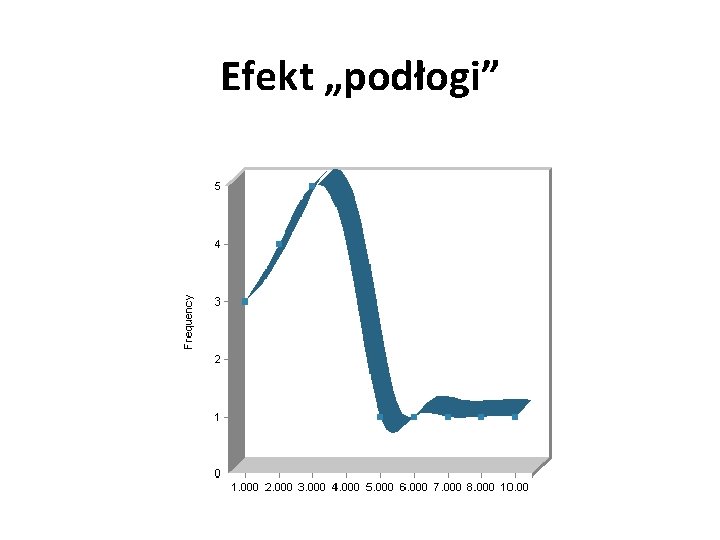 Efekt „podłogi” 