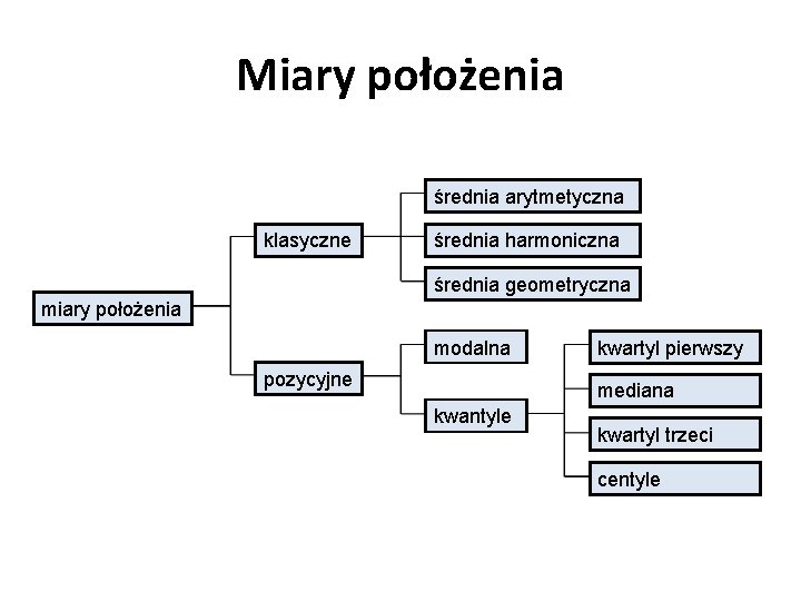 Miary położenia średnia arytmetyczna klasyczne średnia harmoniczna średnia geometryczna miary położenia modalna pozycyjne kwartyl