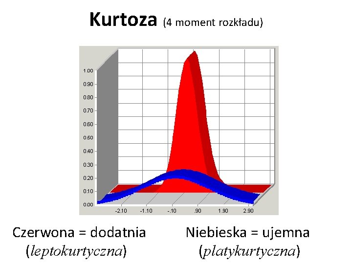 Kurtoza (4 moment rozkładu) Czerwona = dodatnia (leptokurtyczna) Niebieska = ujemna (platykurtyczna) 