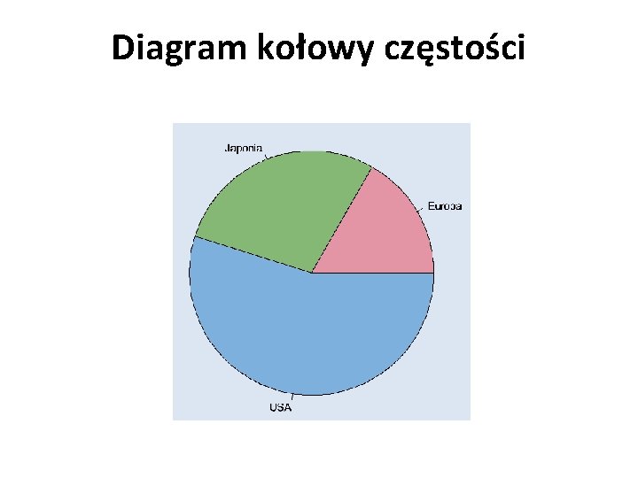 Diagram kołowy częstości 