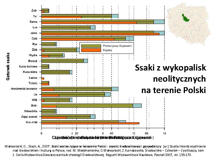 Ssaki z wykopalisk neolitycznych na terenie Polski Makowiecki, D. , Stach, A. , 2007:
