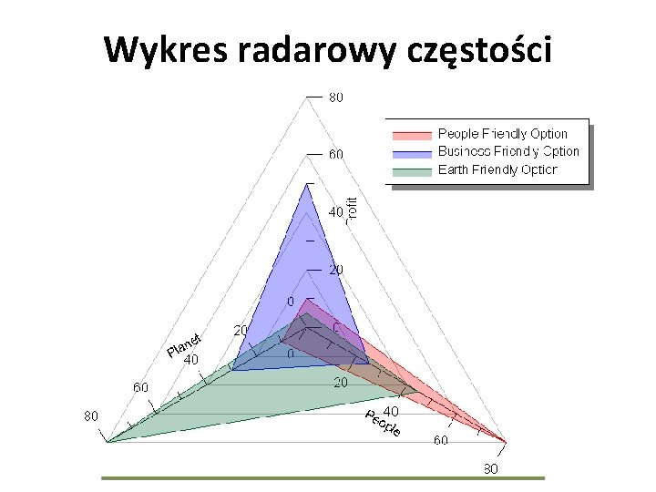 Wykres radarowy częstości 