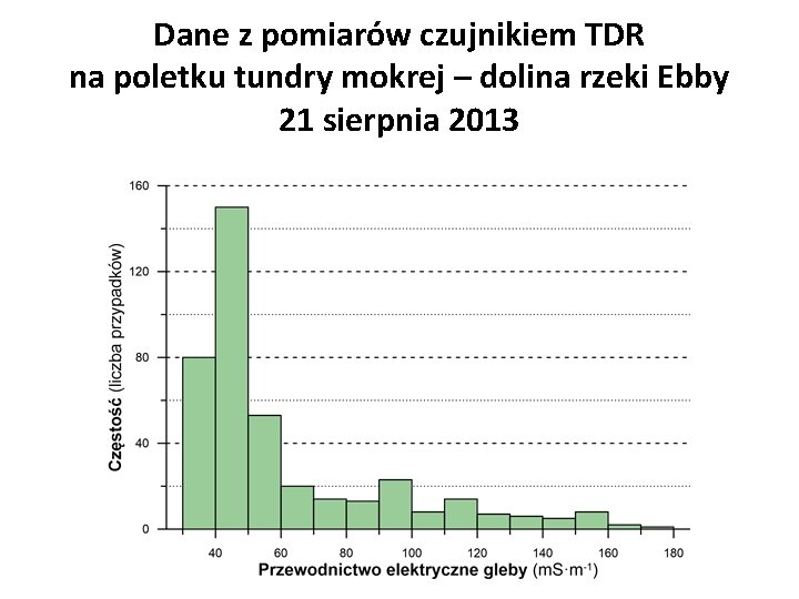 Dane z pomiarów czujnikiem TDR na poletku tundry mokrej – dolina rzeki Ebby 21