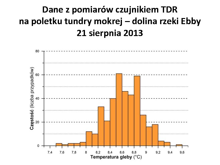 Dane z pomiarów czujnikiem TDR na poletku tundry mokrej – dolina rzeki Ebby 21