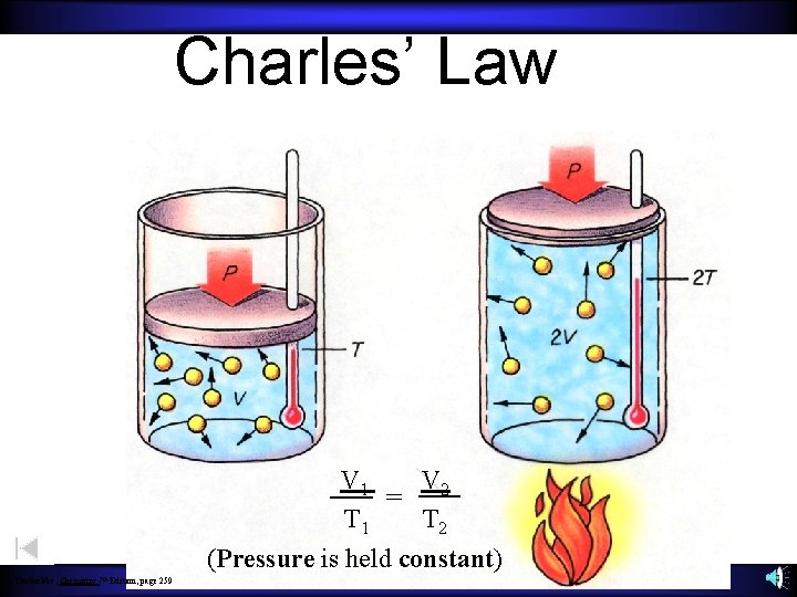 Charles’ Law V 1 V 2 = T 1 T 2 (Pressure is held