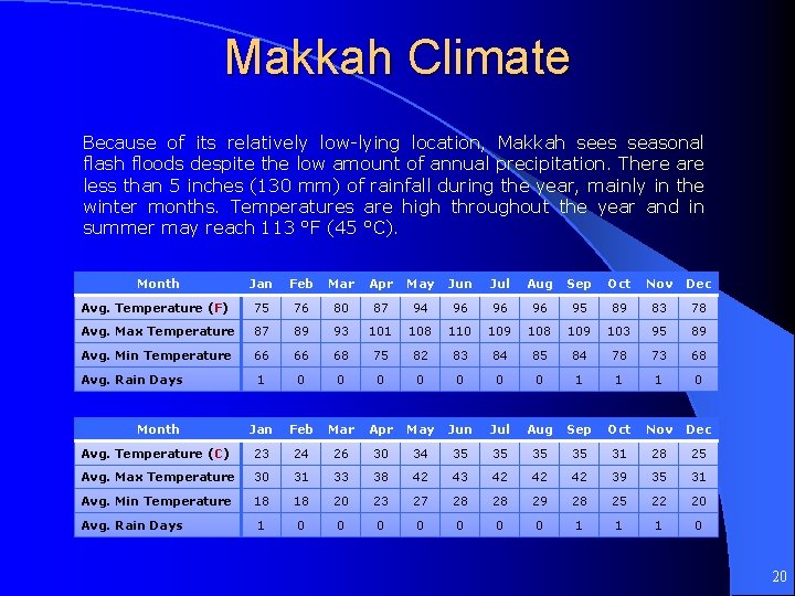 Makkah Climate Because of its relatively low-lying location, Makkah sees seasonal flash floods despite