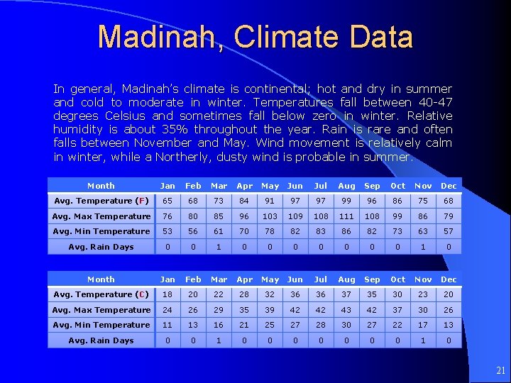 Madinah, Climate Data In general, Madinah’s climate is continental; hot and dry in summer